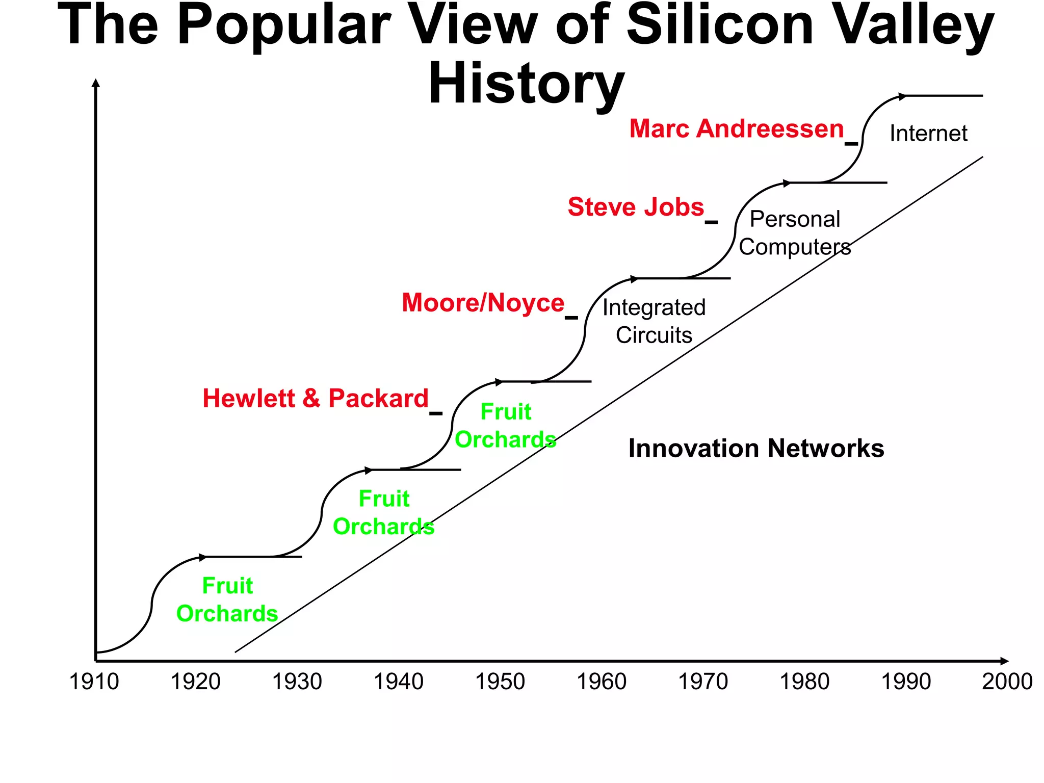 The Popular View of Silicon Valley
History
1910 1960 1970 1980 20001990
Innovation Networks
Fruit
Orchards
Personal
Computers
Integrated
Circuits
Internet
1930 1940 19501920
Fruit
Orchards
Fruit
Orchards
Steve Jobs
Moore/Noyce
Marc Andreessen
Hewlett & Packard
 