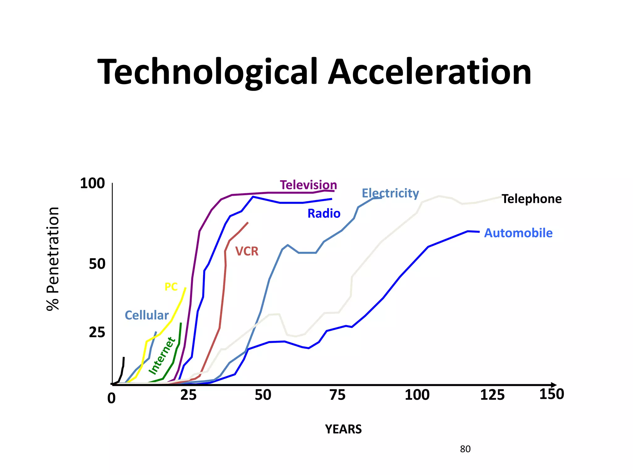 80
Automobile
Technological Acceleration
0 25 50 100 125 15075
Years
25
50
100
TelephoneElectricity
Radio
Television
VCR
PC
Cellular
%Penetration
YEARS
 