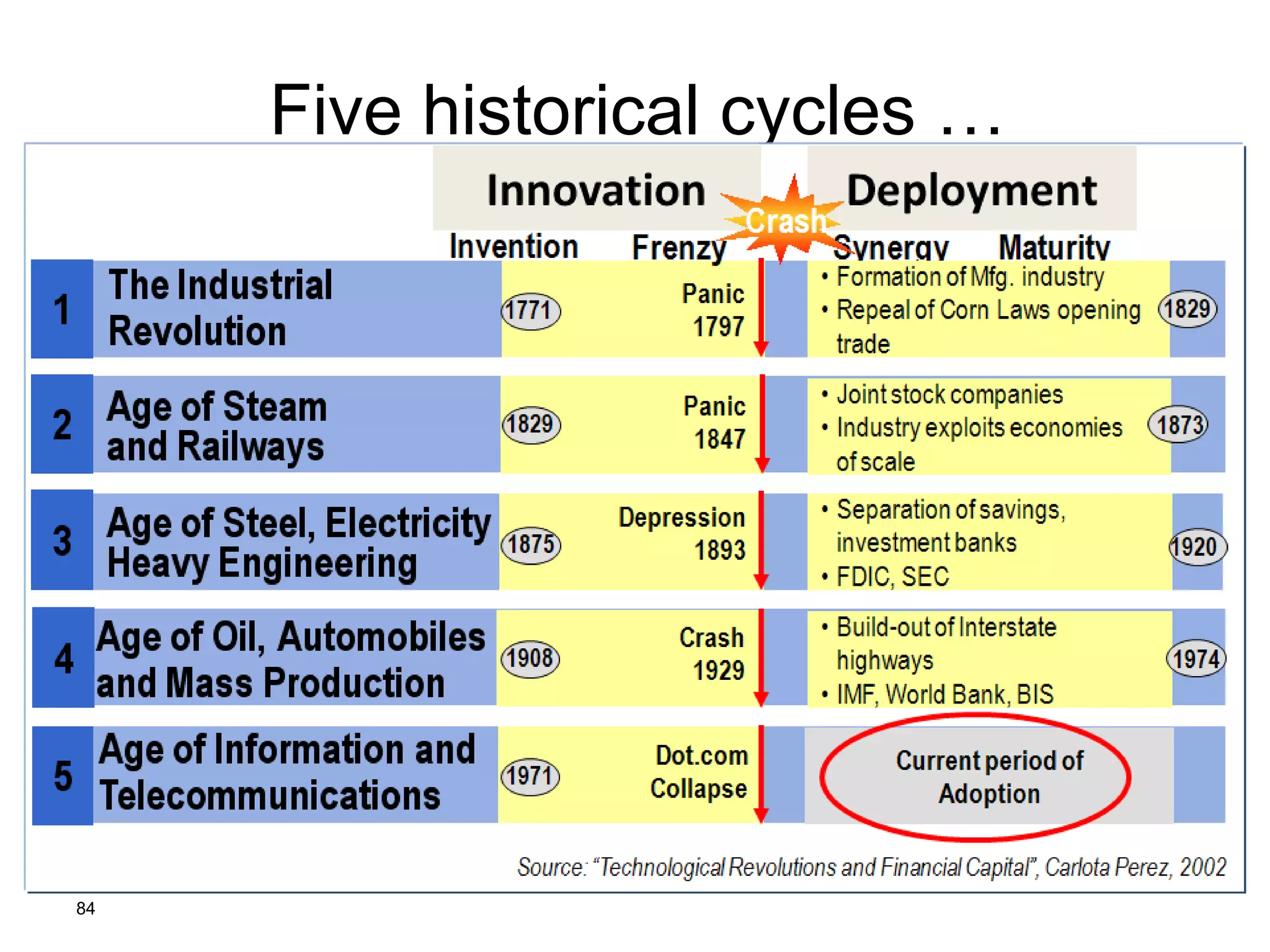84
Five historical cycles …
 