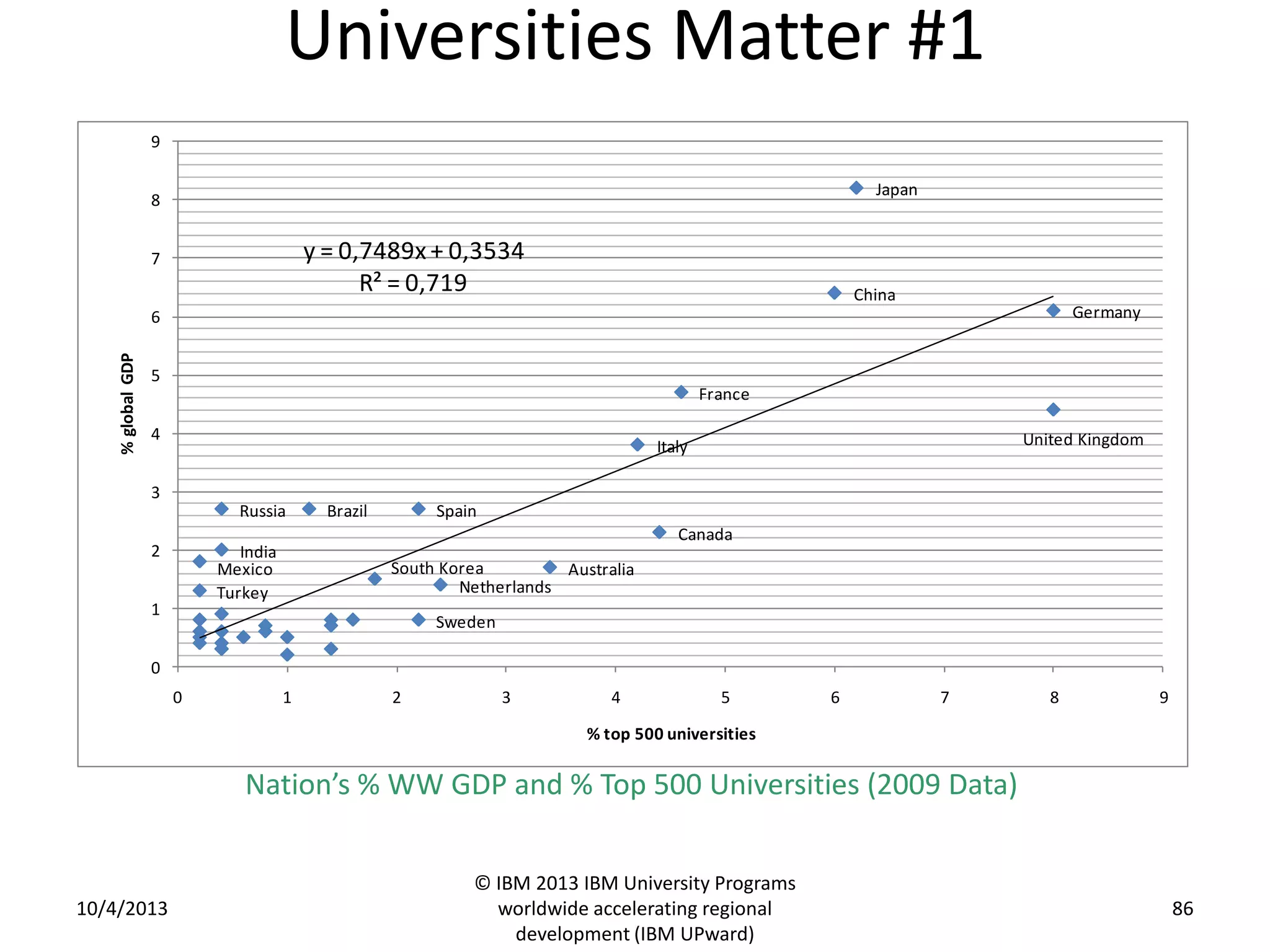 Universities Matter #1
10/4/2013
© IBM 2013 IBM University Programs
worldwide accelerating regional
development (IBM UPward)
86
Japan
China
Germany
France
United KingdomItaly
Russia SpainBrazil
Canada
India
Mexico AustraliaSouth Korea
NetherlandsTurkey
Sweden
y = 0,7489x + 0,3534
R² = 0,719
0
1
2
3
4
5
6
7
8
9
0 1 2 3 4 5 6 7 8 9
%globalGDP
% top 500 universities
Nation’s % WW GDP and % Top 500 Universities (2009 Data)
 
