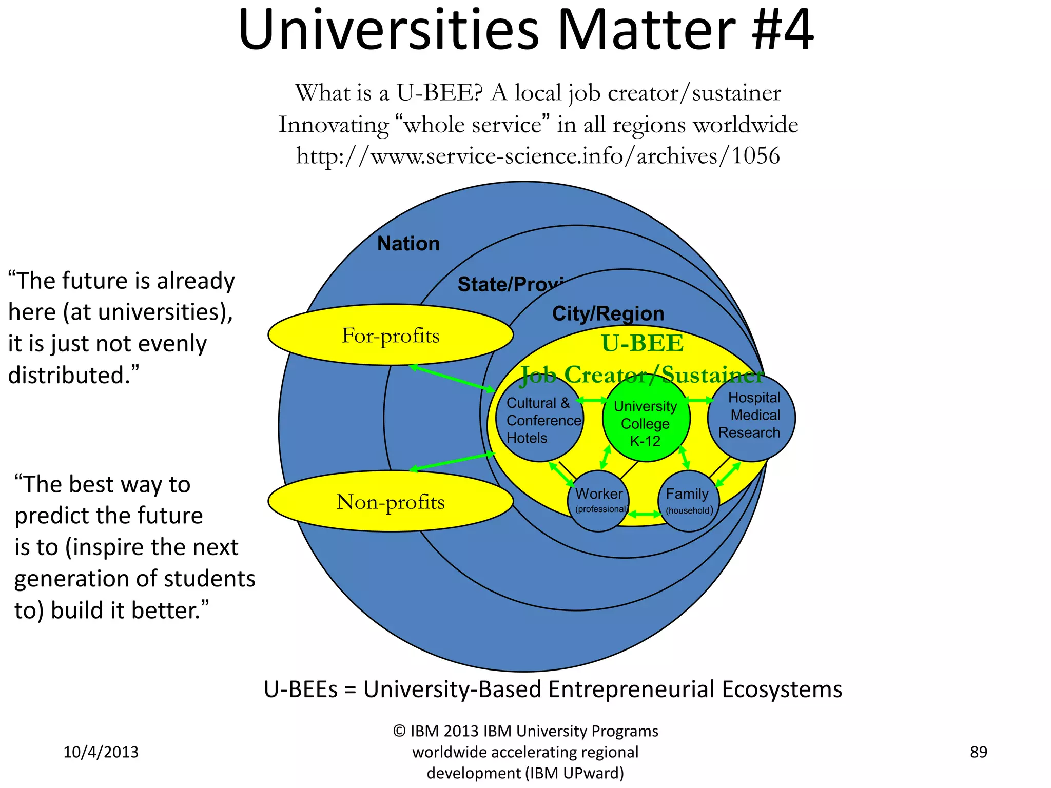 Universities Matter #4
10/4/2013
© IBM 2013 IBM University Programs
worldwide accelerating regional
development (IBM UPward)
89
What is a U-BEE? A local job creator/sustainer
Innovating “whole service” in all regions worldwide
http://www.service-science.info/archives/1056
Nation
State/Province
City/Region
University
College
K-12
Cultural &
Conference
Hotels
Hospital
Medical
Research
Worker
(professional)
Family
(household)
For-profits
Non-profits
U-BEE
Job Creator/Sustainer
U-BEEs = University-Based Entrepreneurial Ecosystems
“The future is already
here (at universities),
it is just not evenly
distributed.”
“The best way to
predict the future
is to (inspire the next
generation of students
to) build it better.”
 
