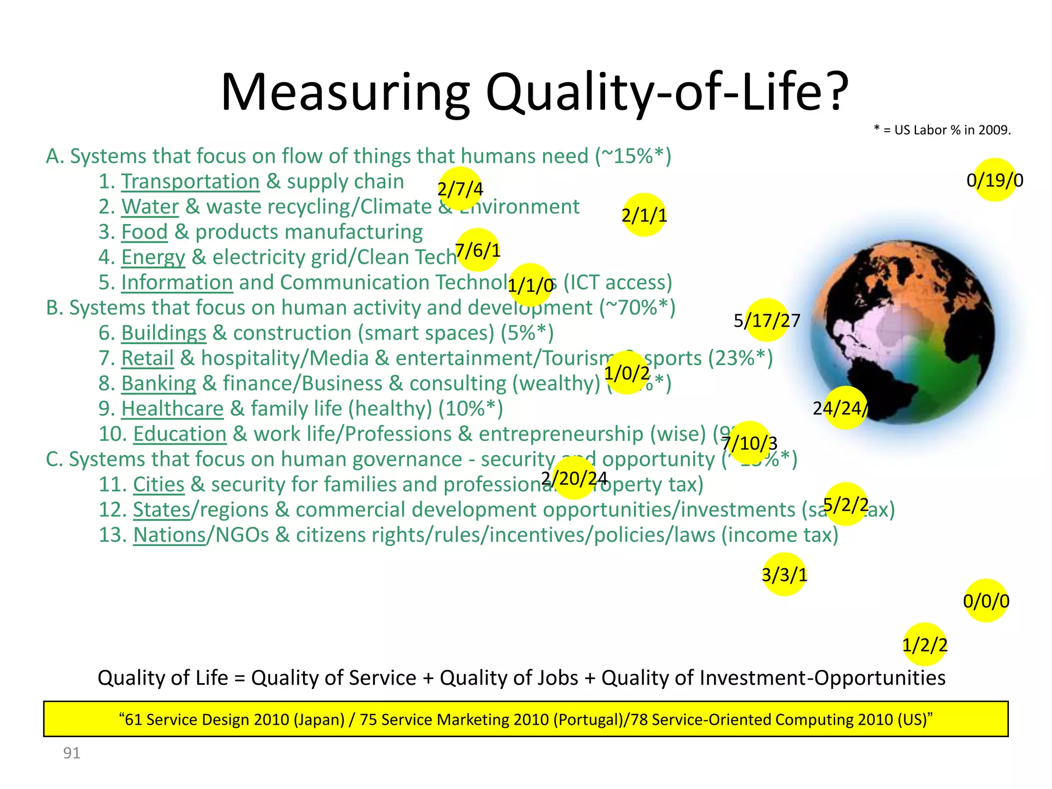 91
Measuring Quality-of-Life?
A. Systems that focus on flow of things that humans need (~15%*)
1. Transportation & supply chain
2. Water & waste recycling/Climate & Environment
3. Food & products manufacturing
4. Energy & electricity grid/Clean Tech
5. Information and Communication Technologies (ICT access)
B. Systems that focus on human activity and development (~70%*)
6. Buildings & construction (smart spaces) (5%*)
7. Retail & hospitality/Media & entertainment/Tourism & sports (23%*)
8. Banking & finance/Business & consulting (wealthy) (21%*)
9. Healthcare & family life (healthy) (10%*)
10. Education & work life/Professions & entrepreneurship (wise) (9%*)
C. Systems that focus on human governance - security and opportunity (~15%*)
11. Cities & security for families and professionals (property tax)
12. States/regions & commercial development opportunities/investments (sales tax)
13. Nations/NGOs & citizens rights/rules/incentives/policies/laws (income tax)
0/19/02/7/4
2/1/1
7/6/1
1/1/0
5/17/27
1/0/2
24/24/1
2/20/24
7/10/3
5/2/2
3/3/1
0/0/0
1/2/2
Quality of Life = Quality of Service + Quality of Jobs + Quality of Investment-Opportunities
* = US Labor % in 2009.
“61 Service Design 2010 (Japan) / 75 Service Marketing 2010 (Portugal)/78 Service-Oriented Computing 2010 (US)”
 