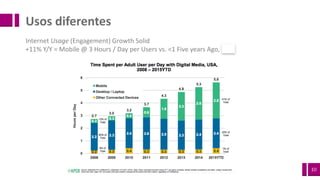 10
Usos	diferentes
Internet	Usage (Engagement)	Growth Solid
+11%	Y/Y	=	Mobile	@	3	Hours /	Day	per	Users vs.	<1	Five years Ago,	USA
 