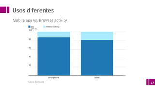 14
Usos	diferentes
Mobile	app	vs.	Browser	activity
Source:	Comscore
 