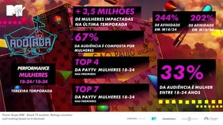 01/02/2017 4
67%
Da Audiência é composta por
Mulheres
+ 3,5 Milhões
DE Mulheres impactadas
na última temporada
Top 4
DA Paytv mulheres 18-24
Nas preimires
33%Da audiência é mulher
entre 18-34 anosTERCEIRA TEMPORADA
Fonte: Ibope MW - Brazil 15 markets. Ratings variation
and ranking based on 6 decimals.
244%
DE AFINIDADE
EM M18/24
202%
DE AFINIDADE
EM M18/34
Performance
MULHERES
18-24/18-34
Top 7
DA Paytv mulheres 18-34
Nas premieres
 