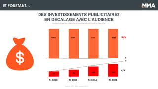 ET POURTANT…
DES INVESTISSEMENTS PUBLICITAIRES
EN DECALAGE AVEC L’AUDIENCE
Source : SRI - PwC Analysis 2015
 