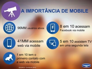 A IMPORTÂNCIA DE MOBILE
1 em 10 tem o
primeiro contato com
a web via mobile
41MM acessam
web via mobile
96MM usuários ativos
8 em 10 acessam
Facebook via mobile
5 em 10 assistem TV
em uma segunda tela
SOURCE: ComScore 2013
 