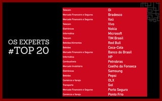 OS EXPERTS  
#TOP 20
Telecom Oi
Mercado Financeiro e Seguros Bradesco
Mercado Financeiro e Seguros Itaú
Telecom Vivo
Eletrônicos Nokia
Informática Microsoft
Telecom TIM Brasil
Bebidas/Alimentos Red Bull
Bebidas Coca-Cola
Mercado Financeiro e Seguros Banco do Brasil
Informática HP
Combustíveis Petrobras
Mercado Imobiliário Coelho da Fonseca
Eletrônicos Samsung
Bebidas Pepsi
Comércio e Varejo OLX
Transporte Gol
Mercado Financeiro e Seguros Porto Seguro
Comércio e Varejo Ponto Frio
 