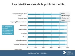 Les bénéfices clés de la publicité mobile
High

Complementarity to other
media

Medium High
Medium Low

Response rates

Lo...