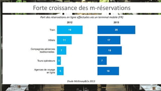 Forte croissance des m-réservations 
Part des réservations en ligne effectuées via un terminal mobile (FR) 
Etude McKinsey&Co 2013  