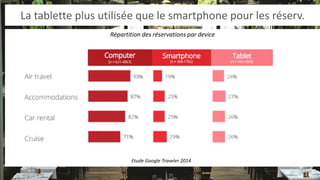 La tablette plus utilisée que le smartphone pour les réserv. 
Répartition des réservations par device 
Etude Google Traveler 2014  
