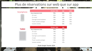 Plus de réservations sur web que sur app 
Etude Google Traveler 2014  