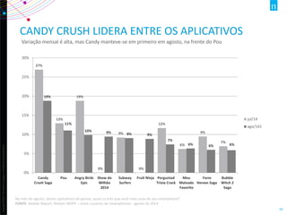 Copyright©2013TheNielsenCompany.Confidentialandproprietary.
10
CANDY CRUSH LIDERA ENTRE OS APLICATIVOS
Variação mensal é alta, mas Candy manteve-se em primeiro em agosto, na frente do Pou
27%
13%
19%
0%
9%
0%
12%
6%
9%
7%
19%
11%
10% 9% 9% 9%
7%
6% 6% 6%
0%
5%
10%
15%
20%
25%
30%
Candy
Crush Saga
Pou Angry Birds
Epic
Show do
Milhão
2014
Subway
Surfers
Fruit Ninja Perguntad
Trivia Crack
Meu
Malvado
Favorito
Farm
Heroes Saga
Bubble
Witch 2
Saga
jul/14
ago/142
No mês de agosto, destes aplicativos de games, quais os três que você mais usou de seu smartphone?
FONTE: Mobile Report, Nielsen IBOPE – entre usuários de smartphones- agosto de 2014
 