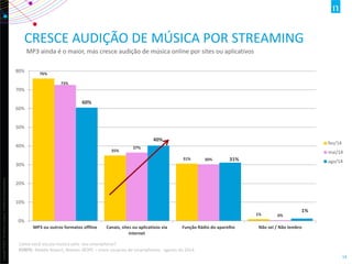 Copyright©2013TheNielsenCompany.Confidentialandproprietary.
14
CRESCE AUDIÇÃO DE MÚSICA POR STREAMING
MP3 ainda é o maior, mas cresce audição de música online por sites ou aplicativos
76%
35%
31%
1%
73%
37%
30%
0%
60%
40%
31%
1%
0%
10%
20%
30%
40%
50%
60%
70%
80%
MP3 ou outros formatos offline Canais, sites ou aplicativos via
internet
Função Rádio do aparelho Não sei / Não lembro
fev/14
mai/14
ago/14
Como você escuta música pelo seu smartphone?
FONTE: Mobile Report, Nielsen IBOPE – entre usuários de smartphones- agosto de 2014
 
