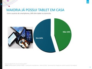 Copyright©2013TheNielsenCompany.Confidentialandproprietary.
15
MAIORIA JÁ POSSUI TABLET EM CASA
Entre usuários de smartphones, 64% têm tablet no domicílio
Não 53%
Sim 64%
Você ou alguém da sua casa possui tablet?
FONTE: Mobile Report, Nielsen IBOPE – usuários de smartphones- julho de 2014 – percentual em relação ao total de usuários da categoria
 