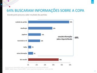 Copyright©2013TheNielsenCompany.Confidentialandproprietary.
17
64% BUSCARAM INFORMAÇÕES SOBRE A COPA
Grande parte procurou saber resultado das partidas
Você procurou informações sobre a Copa do Mundo por meio do smartphone?
FONTE: Mobile Report, Nielsen IBOPE – entre usuários de smartphones- junho de 2014
 