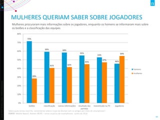 Copyright©2013TheNielsenCompany.Confidentialandproprietary.
18
MULHERES QUERIAM SABER SOBRE JOGADORES
Mulheres procuraram mais informações sobre os jogadores, enquanto os homens se informaram mais sobre
os bolões e a classificação das equipes
72%
59% 58%
55%
53%
46%
28%
41% 42%
45%
47%
54%
0%
10%
20%
30%
40%
50%
60%
70%
80%
bolões classificação outras informações resultado das
partidas
transmissão na TV jogadores
homens
mulheres
Sobre quais temas você fez comentários sobre a Copa do Mundo com os amigos por meio do smartphone?
FONTE: Mobile Report, Nielsen IBOPE – entre usuários de smartphones- junho de 2014
 