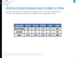 Copyright©2013TheNielsenCompany.Confidentialandproprietary.
19
JOVENS COMENTARAM MAIS SOBRE A COPA
64% dos jovens de 18 a 24 anos fizeram comentários sobre a Copa a partir do Smartphone
Os meios mais usados para comentar do smartphone foram os aplicativos sociais
Você fez comentários sobre a Copa do Mundo com os amigos por meio do smartphone?
FONTE: Mobile Report, Nielsen IBOPE – entre usuários de smartphones- junho de 2014
 
