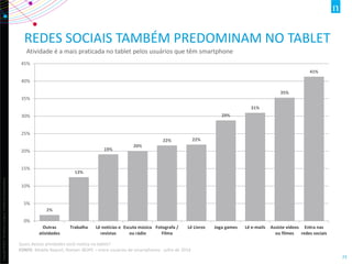 Copyright©2013TheNielsenCompany.Confidentialandproprietary.
23
REDES SOCIAIS TAMBÉM PREDOMINAM NO TABLET
Atividade é a mais praticada no tablet pelos usuários que têm smartphone
2%
13%
19%
20%
22% 22%
29%
31%
35%
41%
0%
5%
10%
15%
20%
25%
30%
35%
40%
45%
Outras
atividades
Trabalha Lê notícias e
revistas
Escuta música
ou rádio
Fotografa /
Filma
Lê Livros Joga games Lê e-mails Assiste vídeos
ou filmes
Entra nas
redes sociais
Quais destas atividades você realiza no tablet?
FONTE: Mobile Report, Nielsen IBOPE – entre usuários de smartphones- julho de 2014
 