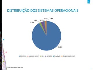 Copyright©2013TheNielsenCompany.Confidentialandproprietary.
4
DISTRIBUIÇÃO DOS SISTEMAS OPERACIONAIS
Fonte: Nielsen Mobile Retail Index
 
