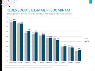 Copyright©2013TheNielsenCompany.Confidentialandproprietary.
8
REDES SOCIAIS E E-MAIL PREDOMINAM
Sites e aplicativos de redes sociais e e-mail são os mais usados e estão em crescimento
80%
77%
58%
56%
52%
47% 47%
28% 29%
21%
82%
77%
62%
59%
54%
48%
43%
30%
28%
23%
0%
10%
20%
30%
40%
50%
60%
70%
80%
90%
redes sociais e-mail notícias vídeos música entretenim games portais esportes finanças
jul/14
ago/14
No mês de agosto, quais destes conteúdos você acessou de seu smartphone, por navegador (browser) ou aplicativo?
FONTE: Mobile Report, Nielsen IBOPE – entre usuários de smartphones- agosto de 2014 –
 