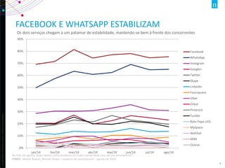 Copyright©2013TheNielsenCompany.Confidentialandproprietary.
9
FACEBOOK E WHATSAPP ESTABILIZAM
Os dois serviços chegam a um patamar de estabilidade, mantendo-se bem à frente dos concorrentes
No mês de agosto, quais destes comunicadores ou redes sociais você usou de seu smartphone?
FONTE: Mobile Report, Nielsen Ibope – usuários de smartphones- agosto de 2014
0%
10%
20%
30%
40%
50%
60%
70%
80%
90%
jan/14 fev/14 mar/14 abr/14 mai/14 jun/14 jul/14 ago/14
Facebook
WhatsApp
Instagram
Google+
Twitter
Skype
LinkedIn
Foursquare
Viber
Orkut
Pinterest
Tumblr
Bate Papo UOL
MySpace
WeChat
MSN
Outros
 