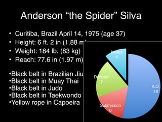 Anderson “the Spider” Silva
• Curitiba, Brazil April 14, 1975 (age 37)!
• Height: 6 ft. 2 in (1.88 m)!
• Weight: 184 lb. (83 kg)!
• Reach: 77.6 in (1.97 m)!
!
•Black belt in Brazilian Jiu-Jitsu!
•Black belt in Muay Thai!
•Black belt in Judo!
•Black belt in Taekwondo!
•Yellow rope in Capoeira
losses!
4
Decision!
7
Submission!
6
K.O.!
19
 