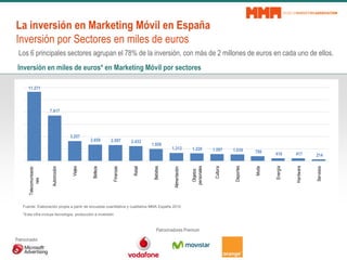 Inversión en miles de euros* en Marketing Móvil por sectores
La inversión en Marketing Móvil en España
Inversión por Secto...