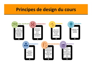 Principes de design du cours 
App. Significatif 
Activités 
ancrées dans 
la pratique du 
participant. 
Résultats 
utilisables. 
Collaboration 
Interaction 
d’équipes 
et du 
group. 
Participants 
et tuteurs. 
Participation 
Personnalisation 
Définition 
du parcours 
d’apprentiss 
-age en 
fonction des 
intérêts et 
du 
contexte. 
Flexibilité 
Des choix 
de travaux, 
des pairs 
et des 
ressources 
02 Ouverture 
Des 
ressources, 
de la 
plateforme et 
du support 
aux initiatives 
des 
participants 
Résultats 
Collection de 
résultats - 
portfolio 
Support 
entre pairs. 
Attitude 
proactive. 
 