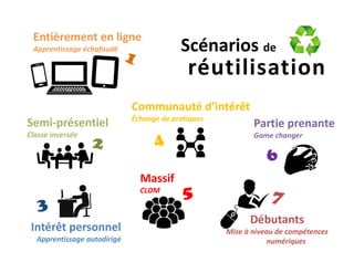 Scénarios de 
réutilisation 
Entièrement en ligne 
Apprentissage échafaudé 
Semi‐présentiel 
Classe inversée 
Intérêt personnel 
Apprentissage autodirigé 
Communauté d’intérêt 
Échange de pratiques 
Massif 
CLOM 
Partie prenante 
Game changer 
Débutants 
Mise à niveau de compétences 
numériques 
 