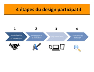 4 étapes du design participatif 
1 2 3 4 
sensibilisation 
et engagement 
Conception de 
la formation Implémentation Évaluation et 
réflexion 
 