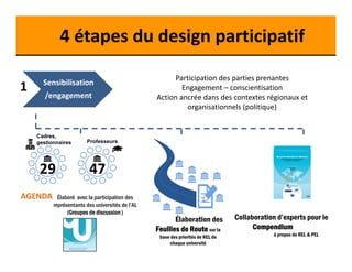 4 étapes du design participatif 
1 Participation des parties prenantes 
Sensibilisation 
/engagement 
Engagement – conscientisation 
Action ancrée dans des contextes régionaux et 
organisationnels (politique) 
Professeurs 
Cadres, 
gestionnaires 
29 
Élaboration des 
Feuilles de Route sur la 
base des priorités de REL de 
chaque université 
Collaboration d’experts pour le 
Compendium 
à propos de REL & PEL 
47 
Élaboré avec la participation des 
représentants des universités de l’AL 
(Groupes de discussion ) 
AGENDA 
 