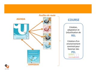 COMPENDIUM 
AGENDA 
Feuilles de route 
COURSE 
Création, 
adaptation et 
(ré)utilisation de 
REL 
Création d’un 
environnement 
convivial pour 
favoriser des 
PEL 
 