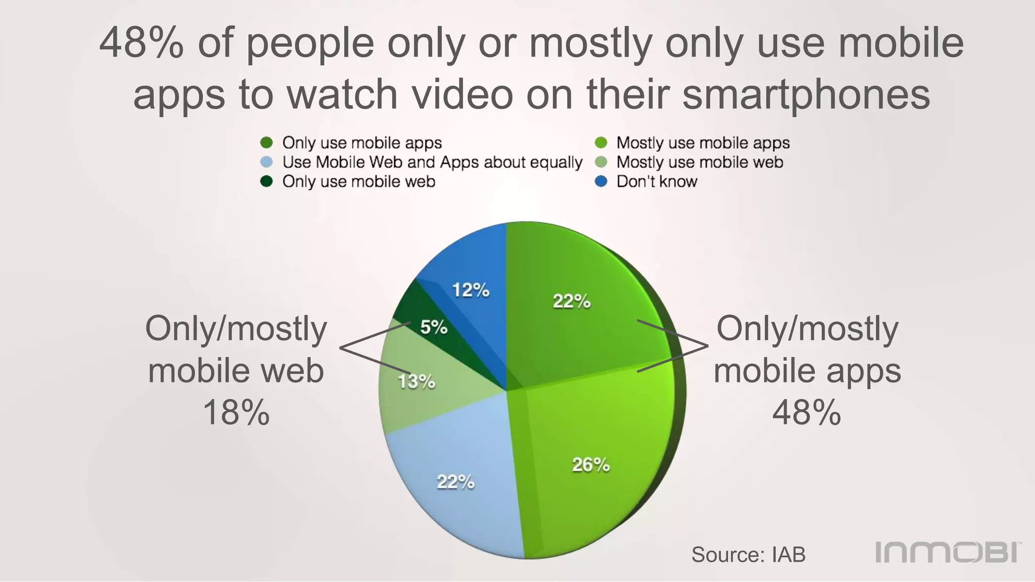 48% of people only or mostly only use mobile
apps to watch video on their smartphones
Only/mostly
mobile apps
48%
Only/mostly
mobile web
18%
Source: IAB
 