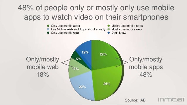 the future of brand marketing inapp mobile video 10 638