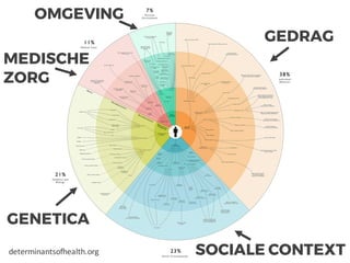 determinantsofhealth.org
GEDRAG
OMGEVING
MEDISCHE
ZORG
GENETICA
SOCIALE CONTEXT
 