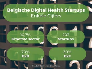 Belgische Digital Health Startups
Enkele Cijfers
10,7%
Grootste sector
203
Startups
70%
B2B
30%
B2C
Bron: Sofie Staelraeve & Omar Mohout
 