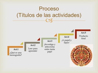 
Proceso
(Títulos de las actividades)
 