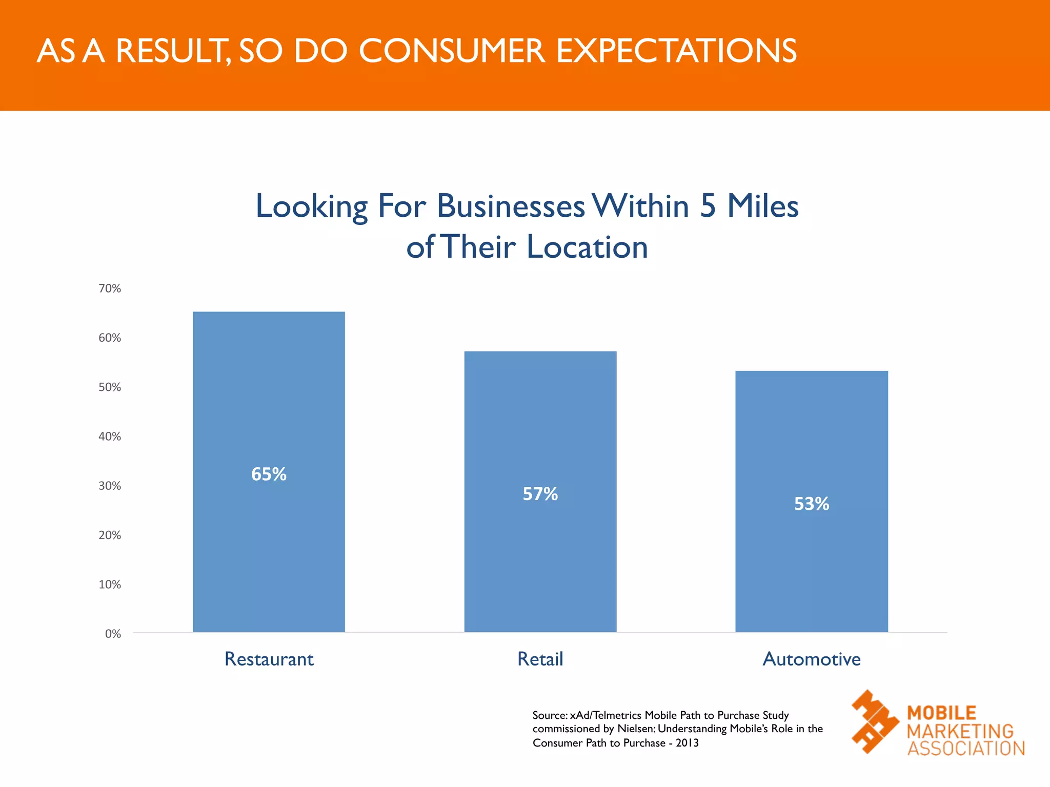 AS A RESULT, SO DO CONSUMER EXPECTATIONS	

65%	
  
57%	
   53%	
  
0%	
  
10%	
  
20%	
  
30%	
  
40%	
  
50%	
  
60%	
  
70%	
  
Restaurant	

 Retail	

 Automotive	

Looking For Businesses Within 5 Miles
of Their Location	

Source: xAd/Telmetrics Mobile Path to Purchase Study
commissioned by Nielsen: Understanding Mobile’s Role in the
Consumer Path to Purchase - 2013	

 