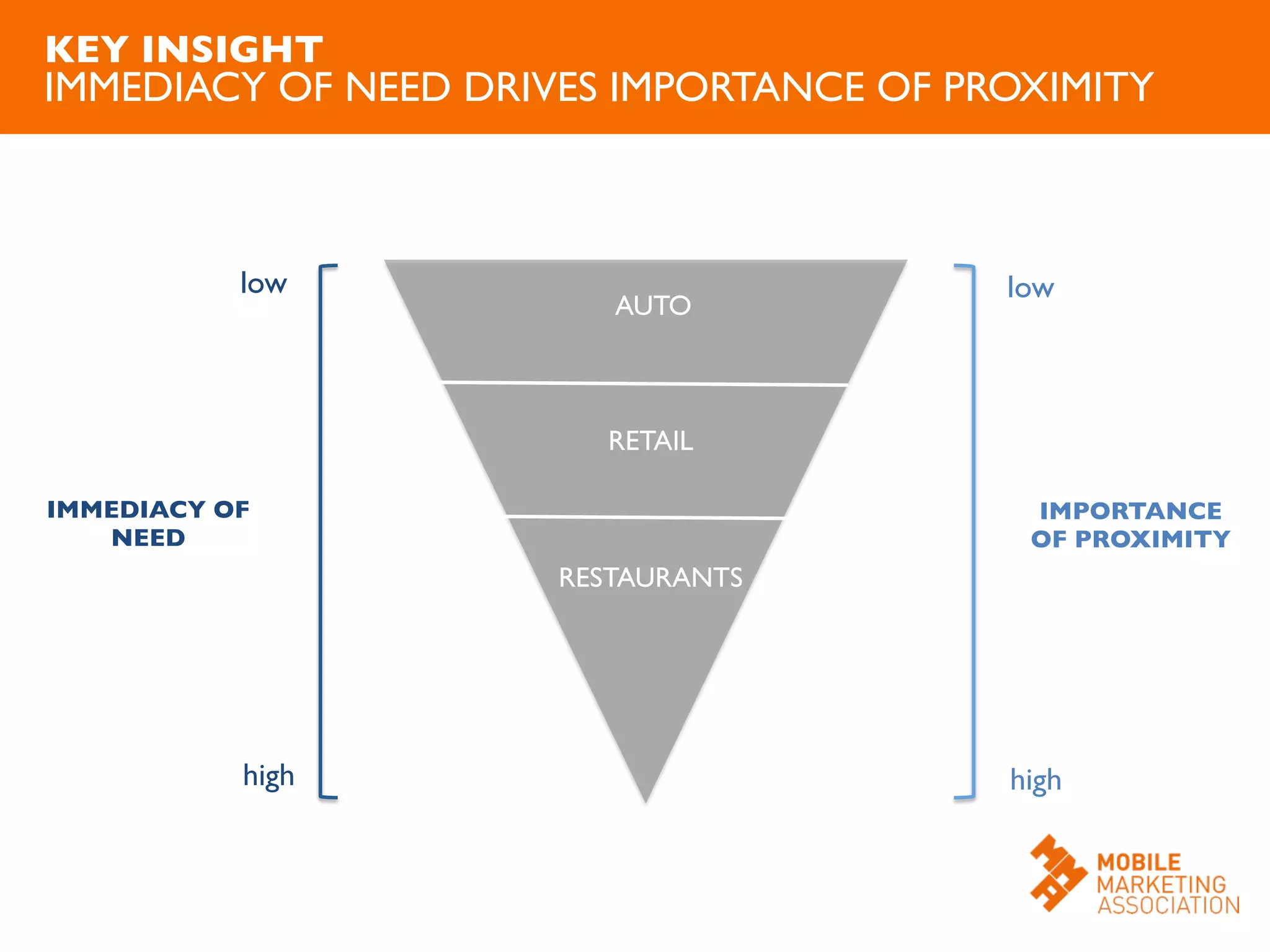 KEY INSIGHT	

IMMEDIACY OF NEED DRIVES IMPORTANCE OF PROXIMITY	

IMMEDIACY OF
NEED	

IMPORTANCE
OF PROXIMITY	

high	

low	

high	

low	

RESTAURANTS	

RETAIL	

AUTO	

 