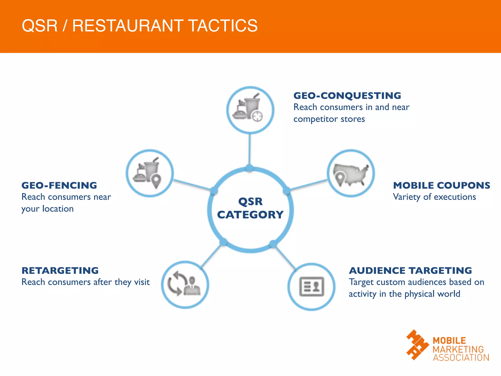 GEO-CONQUESTING	

Reach consumers in and near
competitor stores	

GEO-FENCING	

Reach consumers near
your location	

	

RETARGETING	

Reach consumers after they visit 	

AUDIENCE TARGETING	

Target custom audiences based on
activity in the physical world	

	

MOBILE COUPONS	

Variety of executions	

QSR
CATEGORY	

QSR / RESTAURANT TACTICS
 