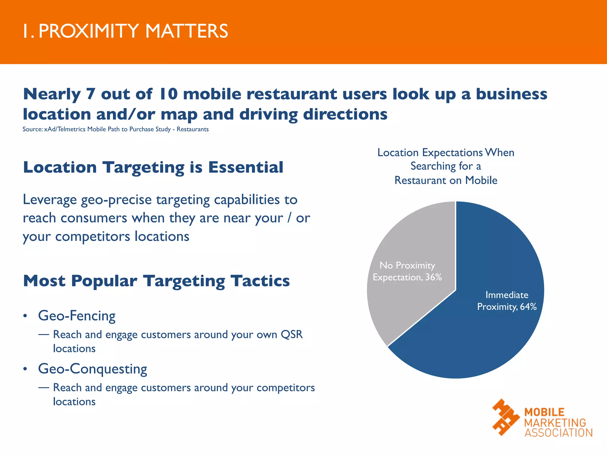 1. PROXIMITY MATTERS	

Nearly 7 out of 10 mobile restaurant users look up a business
location and/or map and driving directions	

Source: xAd/Telmetrics Mobile Path to Purchase Study - Restaurants	

Location Targeting is Essential	

	

Leverage geo-precise targeting capabilities to
reach consumers when they are near your / or
your competitors locations	

	

Most Popular Targeting Tactics	

	

•  Geo-Fencing	

— Reach and engage customers around your own QSR
locations	

•  Geo-Conquesting	

— Reach and engage customers around your competitors
locations	

Immediate
Proximity, 64%	

No Proximity
Expectation, 36%	

Location Expectations When 	

Searching for a 	

Restaurant on Mobile	

 