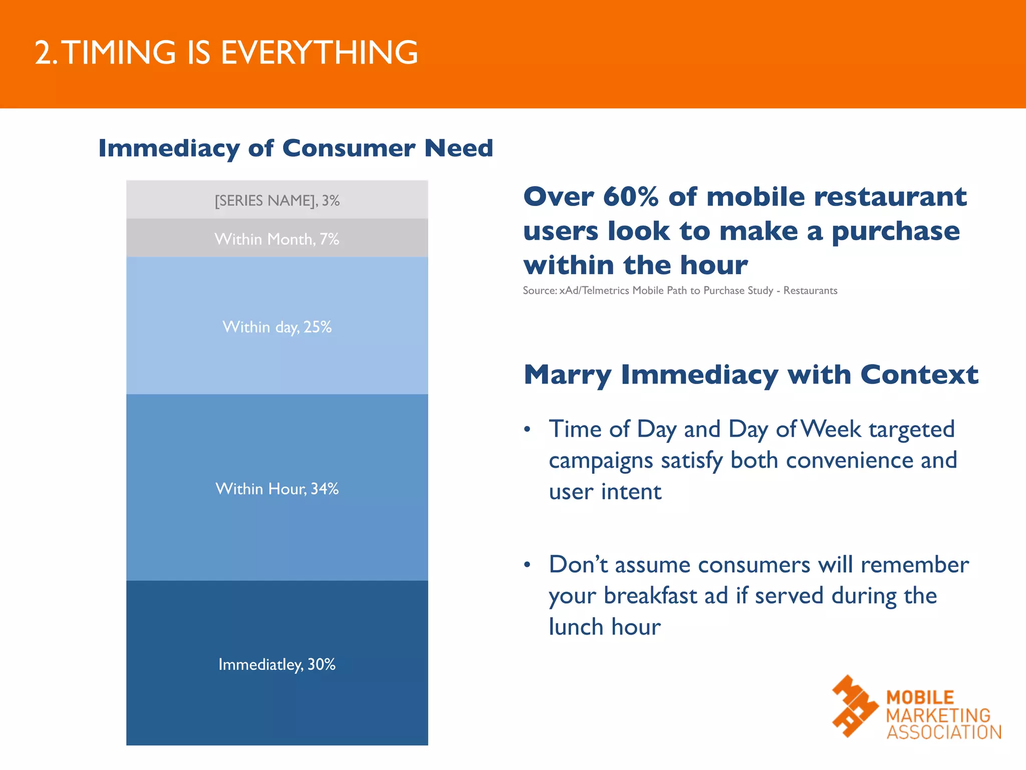 2.TIMING IS EVERYTHING	

Over 60% of mobile restaurant
users look to make a purchase
within the hour	

Source: xAd/Telmetrics Mobile Path to Purchase Study - Restaurants	

	

Marry Immediacy with Context	

	

•  Time of Day and Day of Week targeted
campaigns satisfy both convenience and
user intent	

•  Don’t assume consumers will remember
your breakfast ad if served during the
lunch hour	

Immediatley, 30%	

Within Hour, 34%	

Within day, 25%	

Within Month, 7%	

[SERIES NAME], 3%	

Immediacy of Consumer Need	

 