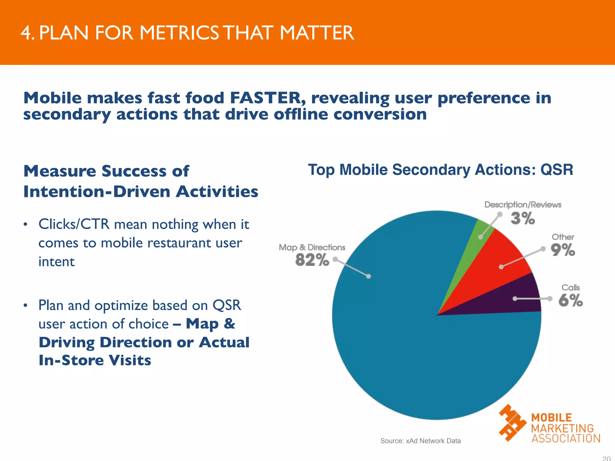 4. PLAN FOR METRICS THAT MATTER	

Mobile makes fast food FASTER, revealing user preference in
secondary actions that drive ofﬂine conversion	

Top Mobile Secondary Actions: QSR!Measure Success of
Intention-Driven Activities	

	

•  Clicks/CTR mean nothing when it
comes to mobile restaurant user
intent	

•  Plan and optimize based on QSR
user action of choice – Map 
Driving Direction or Actual
In-Store Visits	

	

Source: xAd Network Data
 
