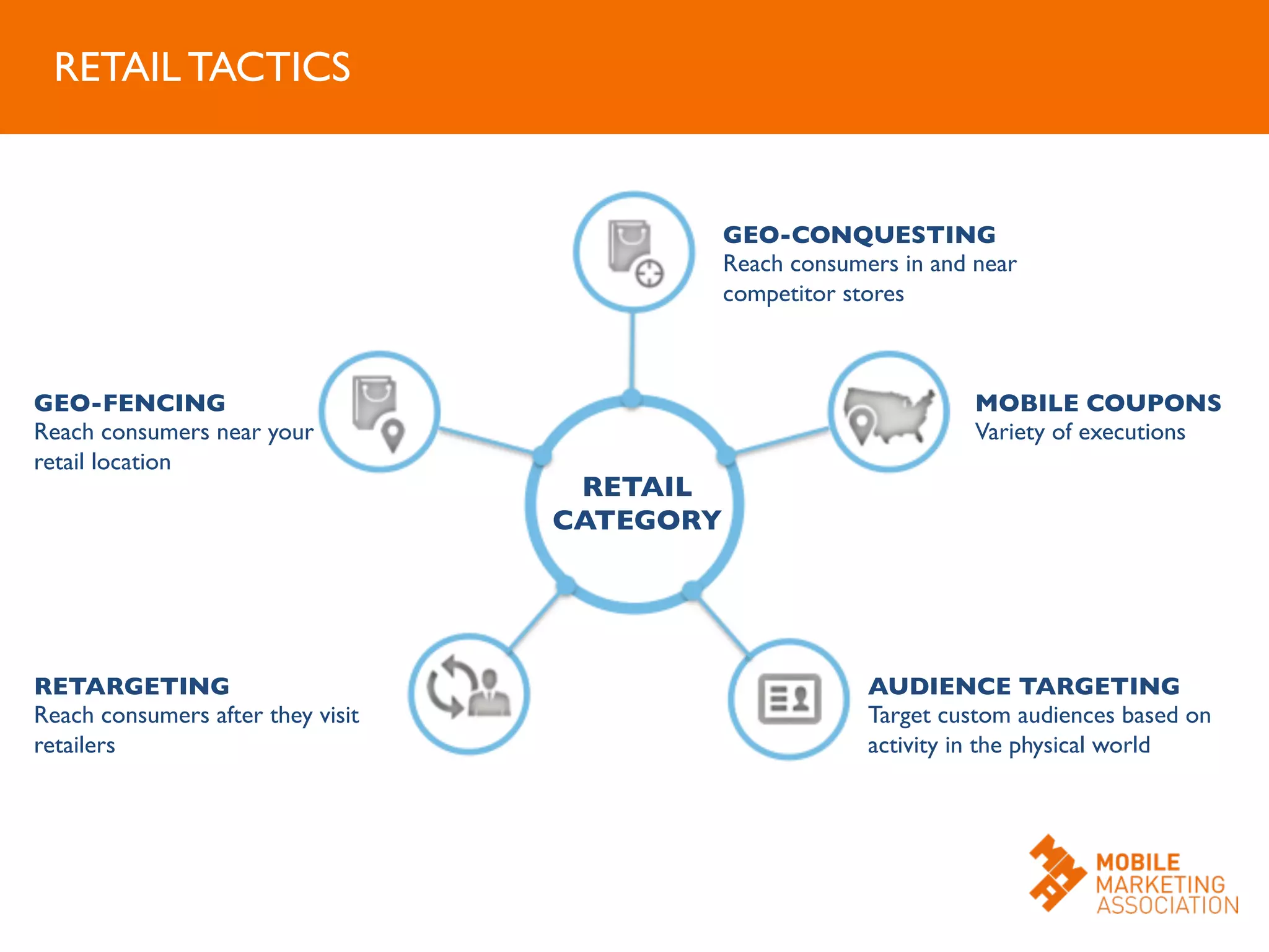 GEO-CONQUESTING	

Reach consumers in and near
competitor stores	

GEO-FENCING	

Reach consumers near your
retail location	

	

RETARGETING	

Reach consumers after they visit
retailers	

AUDIENCE TARGETING	

Target custom audiences based on
activity in the physical world	

	

MOBILE COUPONS	

Variety of executions	

RETAIL
CATEGORY	

RETAIL TACTICS	

 