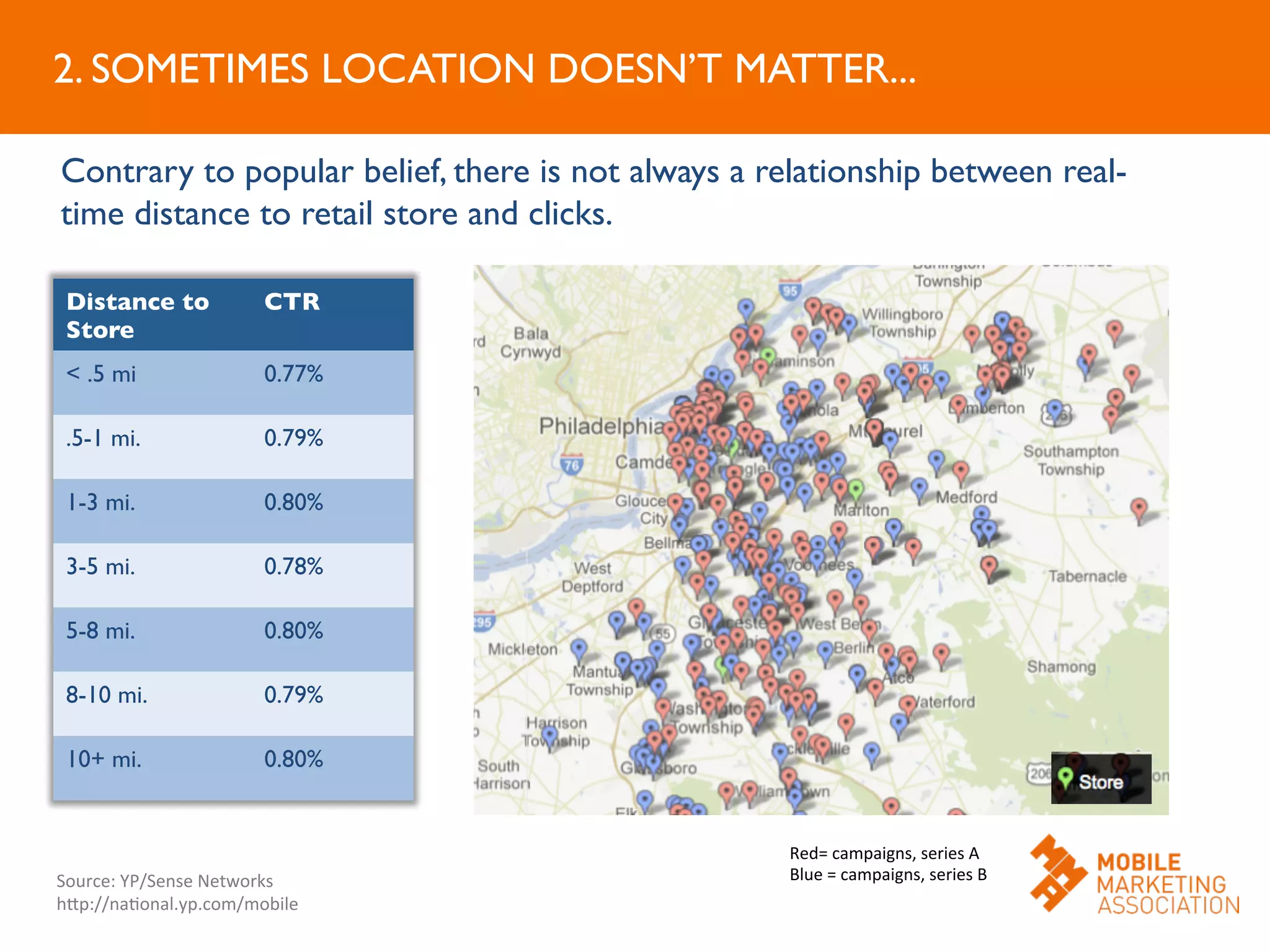 2. SOMETIMES LOCATION DOESN’T MATTER...	

Distance to
Store	

CTR	

 .5 mi	

 0.77%	

.5-1 mi.	

 0.79%	

1-3 mi.	

 0.80%	

3-5 mi.	

 0.78%	

5-8 mi.	

 0.80%	

8-10 mi.	

 0.79%	

10+ mi.	

 0.80%	

Contrary to popular belief, there is not always a relationship between real-
time distance to retail store and clicks.	

Red=	
  campaigns,	
  series	
  A	
  
Blue	
  =	
  campaigns,	
  series	
  B	
  Source:	
  YP/Sense	
  Networks	
  
hJp://naOonal.yp.com/mobile	
  
 