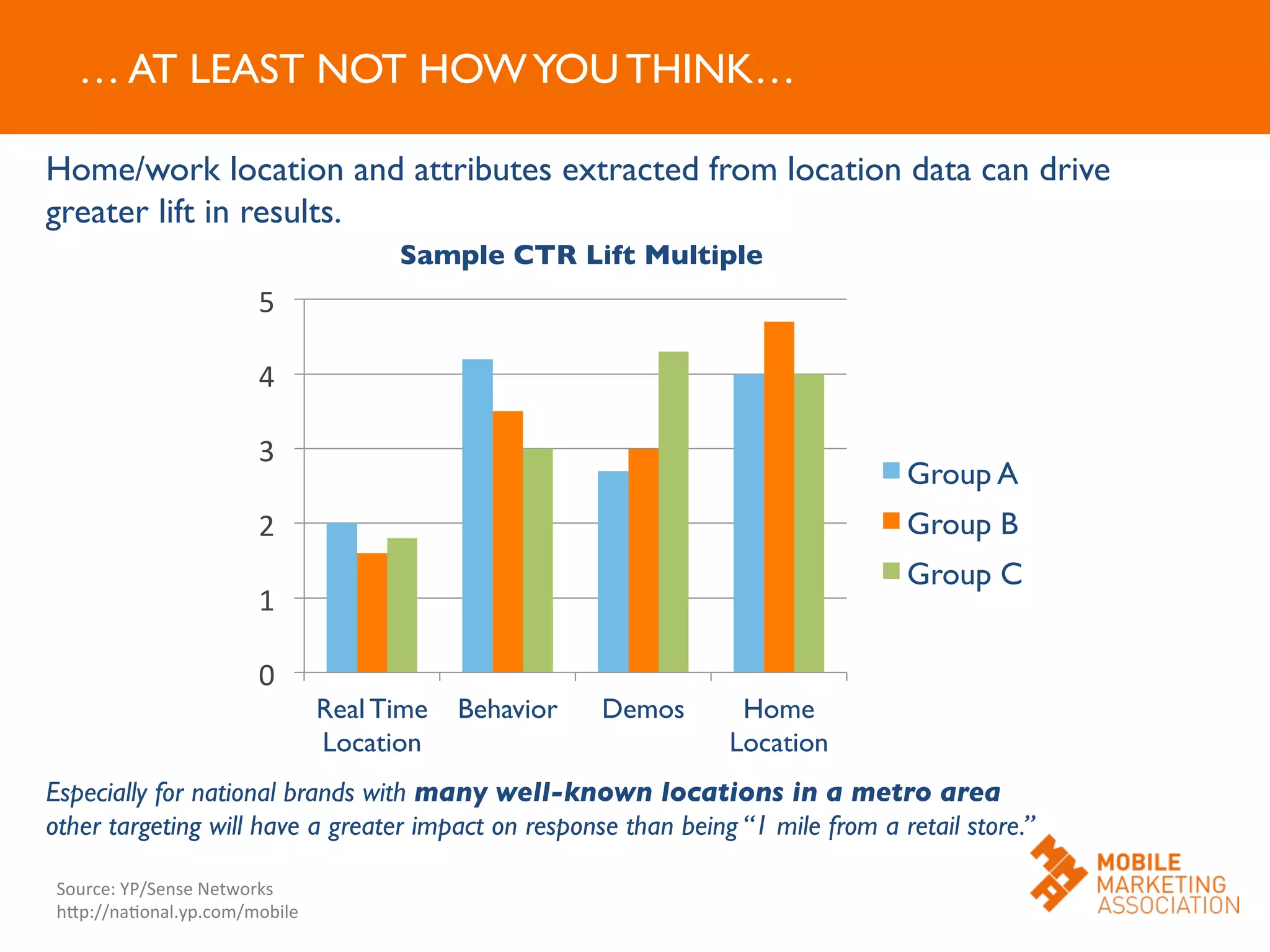 … AT LEAST NOT HOWYOU THINK…	

Home/work location and attributes extracted from location data can drive
greater lift in results.	

Especially for national brands with many well-known locations in a metro area
other targeting will have a greater impact on response than being “1 mile from a retail store.”	

0	
  
1	
  
2	
  
3	
  
4	
  
5	
  
Real Time
Location	

Behavior	

 Demos	

 Home
Location	

Group A	

Group B	

Group C	

Sample CTR Lift Multiple	

Source:	
  YP/Sense	
  Networks	
  
hJp://naOonal.yp.com/mobile	
  
 