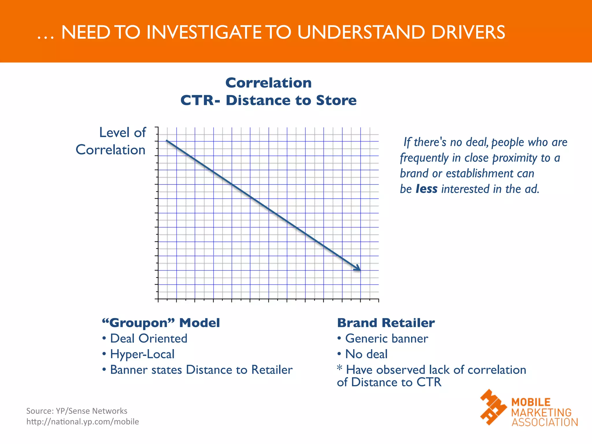 “Groupon” Model	

• Deal Oriented	

• Hyper-Local	

• Banner states Distance to Retailer	

	

Brand Retailer	

• Generic banner	

• No deal	

* Have observed lack of correlation
of Distance to CTR	

Correlation	

CTR- Distance to Store	

… NEED TO INVESTIGATE TO UNDERSTAND DRIVERS 	

 If there's no deal, people who are
frequently in close proximity to a
brand or establishment can
be less interested in the ad. 	

Level of
Correlation	

Source:	
  YP/Sense	
  Networks	
  
hJp://naOonal.yp.com/mobile	
  
 