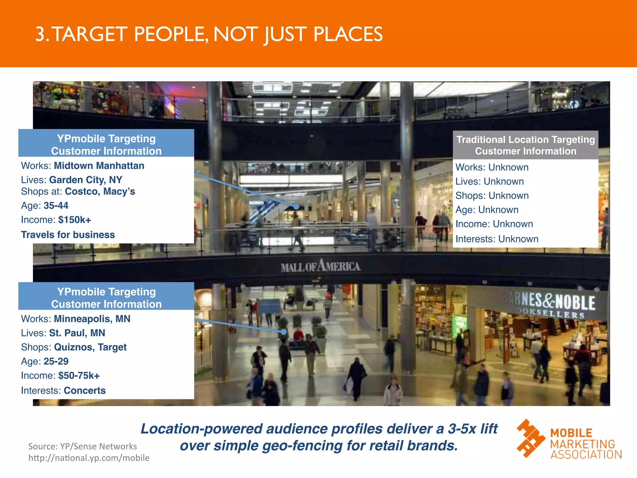 3.TARGET PEOPLE, NOT JUST PLACES	

Location-powered audience proﬁles deliver a 3-5x lift !
over simple geo-fencing for retail brands. !
YPmobile Targeting !
Customer Information !
Works: Midtown Manhattan!
Lives: Garden City, NY 
Shops at: Costco, Macy’s!
Age: 35-44!
Income: $150k+!
Travels for business!
YPmobile Targeting !
Customer Information !
Works: Minneapolis, MN!
Lives: St. Paul, MN!
Shops: Quiznos, Target!
Age: 25-29!
Income: $50-75k+!
Interests: Concerts!
Works: Unknown 
Lives: Unknown 
Shops: Unknown 
Age: Unknown 
Income: Unknown 
Interests: Unknown 
Traditional Location Targeting
Customer Information!
Source:	
  YP/Sense	
  Networks	
  
hJp://naOonal.yp.com/mobile	
  
 