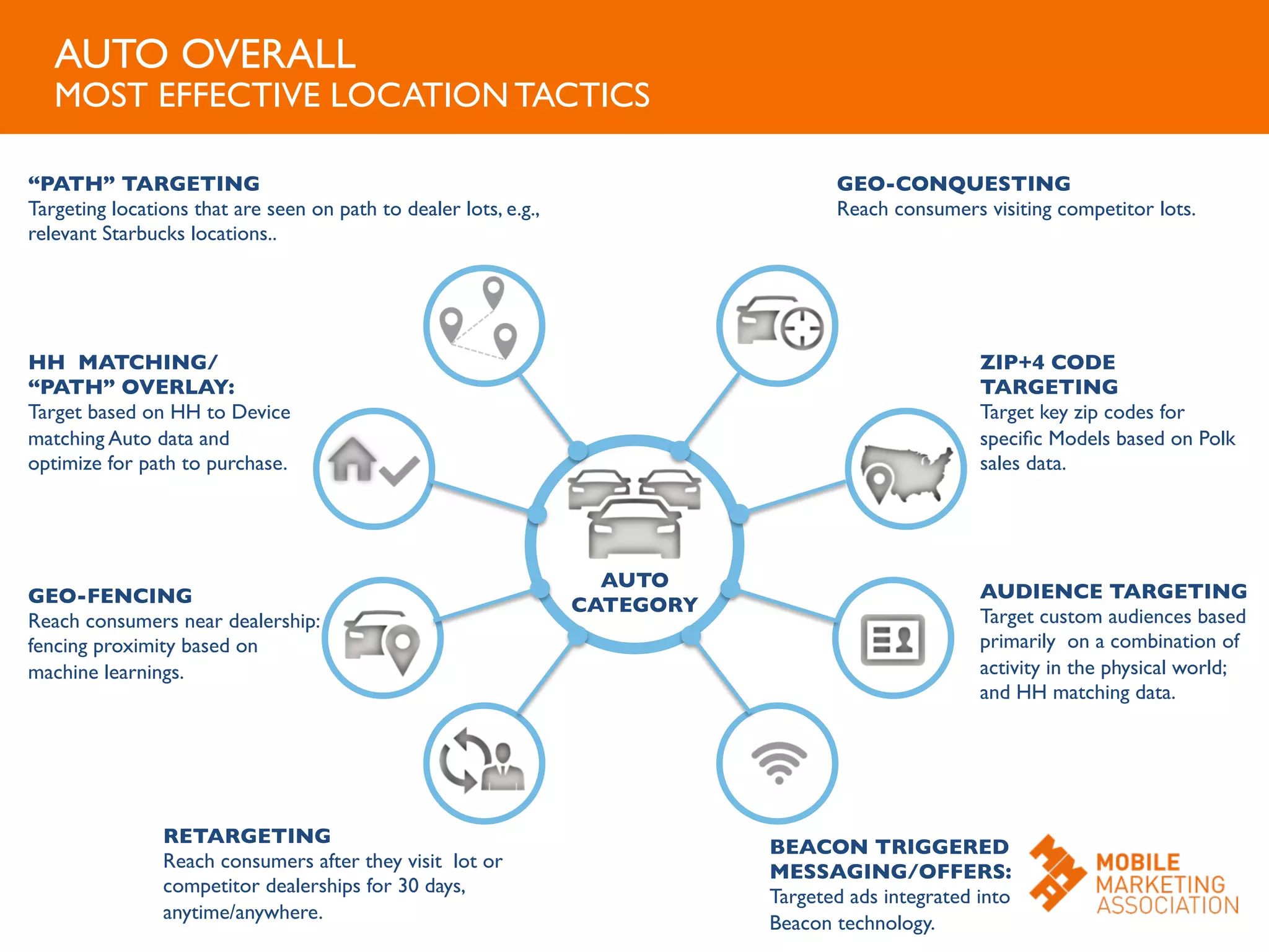 GEO-CONQUESTING	

Reach consumers visiting competitor lots.	

	

GEO-FENCING	

Reach consumers near dealership:
fencing proximity based on
machine learnings.	

	

RETARGETING	

Reach consumers after they visit lot or
competitor dealerships for 30 days,
anytime/anywhere.	

AUDIENCE TARGETING	

Target custom audiences based
primarily on a combination of
activity in the physical world;
and HH matching data.	

	

ZIP+4 CODE
TARGETING	

Target key zip codes for
speciﬁc Models based on Polk
sales data.	

	

AUTO
CATEGORY	

AUTO OVERALL	

MOST EFFECTIVE LOCATION TACTICS	

BEACON TRIGGERED
MESSAGING/OFFERS:	

Targeted ads integrated into
Beacon technology.	

HH MATCHING/
“PATH” OVERLAY:	

Target based on HH to Device
matching Auto data and
optimize for path to purchase.	

“PATH” TARGETING	

Targeting locations that are seen on path to dealer lots, e.g.,
relevant Starbucks locations..	

	

 